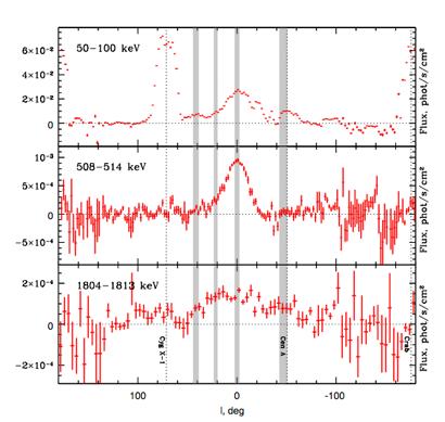 SPI key results on the diffuse Galactic 511 kev emission Flux profile and spectrum SPI flux profile along the