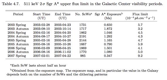 IBIS search for Galactic 511 kev point sources The Galactic Center monitoring A possible 511 kev emission from the Galactic Center has been also monitored during the INTEGRAL visibility periods at Ms