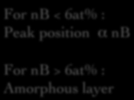 : Amorphous layer BUT : no indication of : -exact position of B