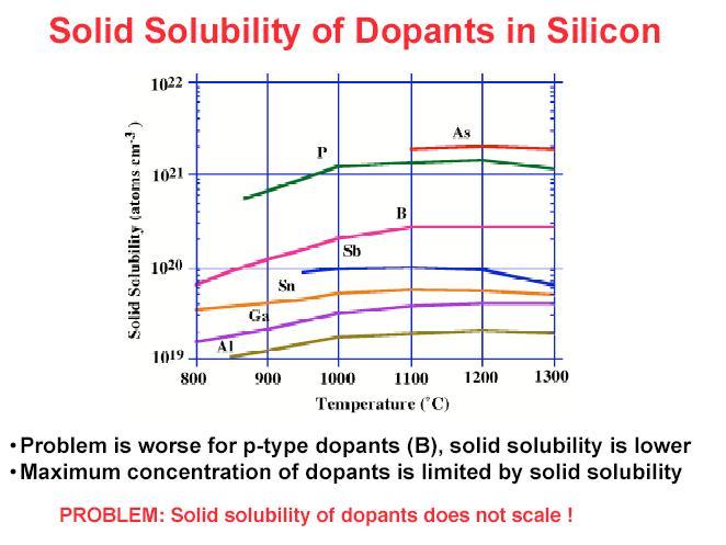 a. Solubility