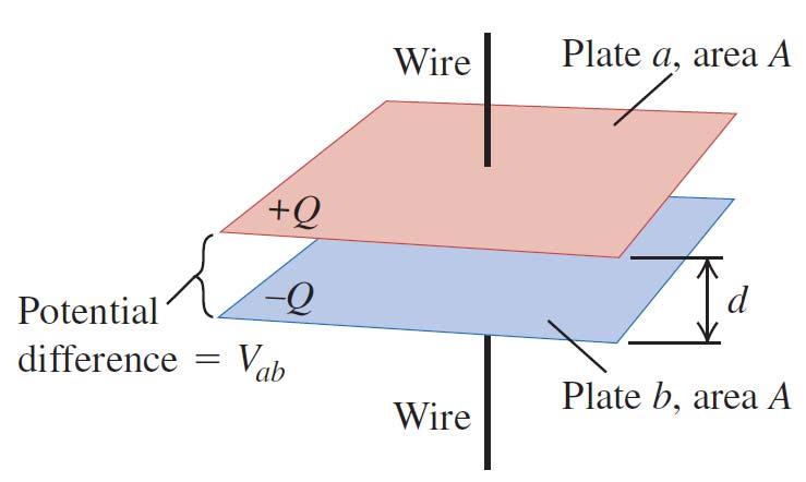 Parallel Plate Capacitors Calculation What is the capacitance of a capacitor which is formed using two parallel plates? The separation between the plates is d and surface area for the plates is A.