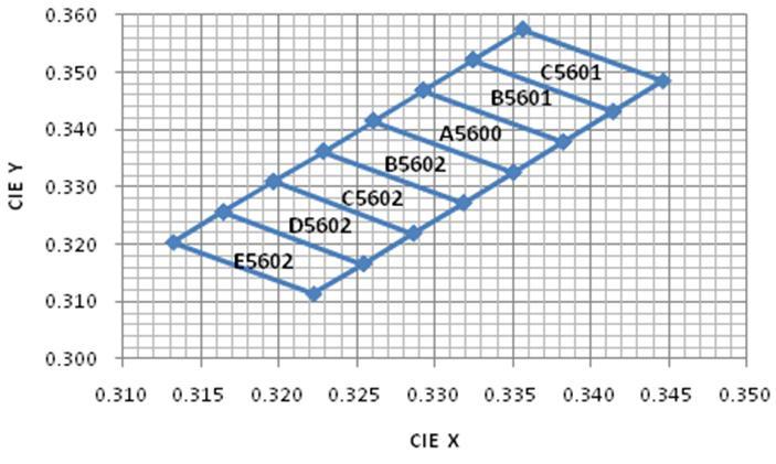 Chromaticity Diagram Correlated Color Temperature is derived from the CIE 1931