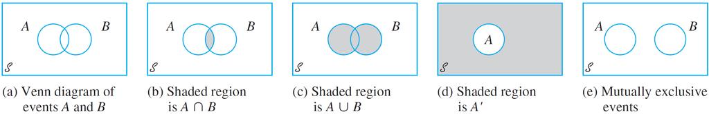 Some Relations from Set Theory Set Theory Definition The union of two events A and B, denoted A B and read A or B is the event consisting of all outcomes that are either in A or in B or in both Both