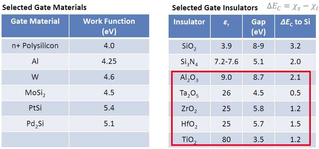 Ideal gate voltage relationship MOS Capacitance Subthreshold swing ; 34 +ë O : 34 +ë ; : Potential drop across oxide & semiconductor 34 34 +, OA]J7N& (LAL(7JL&( 34 Ò+ 2 34 * b O, 34 34 O