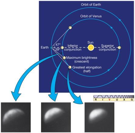 9.1 Orbital Properties Phase and apparent brightness of Venus
