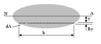 2.4 LATIONSHIP BTWN STSS AND BNDING MOMNT Consider a beam with a consistent shape along its length. An arbitrar oval shape is shown here.