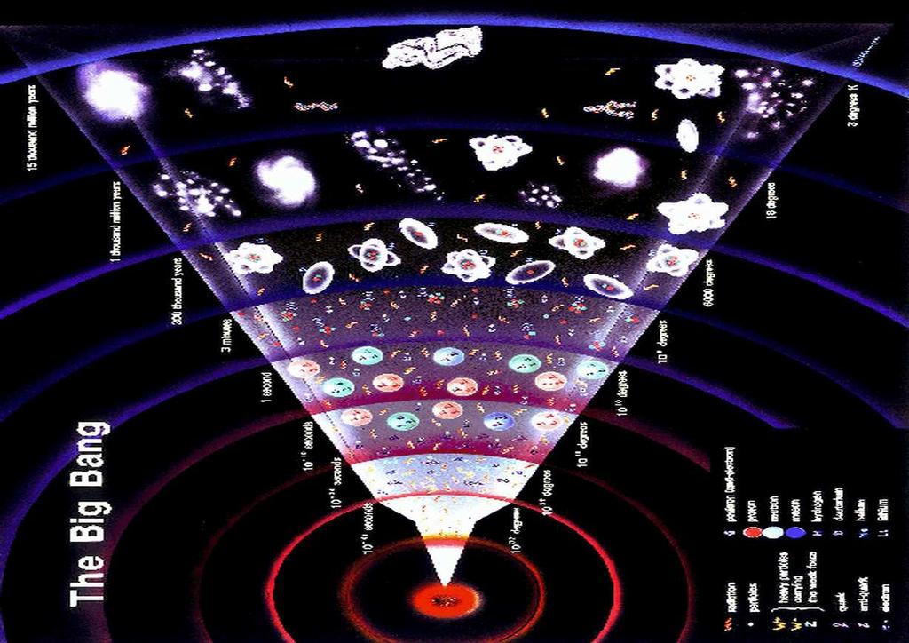 The Universe Matter exceeds Antimatter, why? Big-Bang model: Creation of matter and antimatter in equal amounts Baryogenesis: Where did the antimatter go?