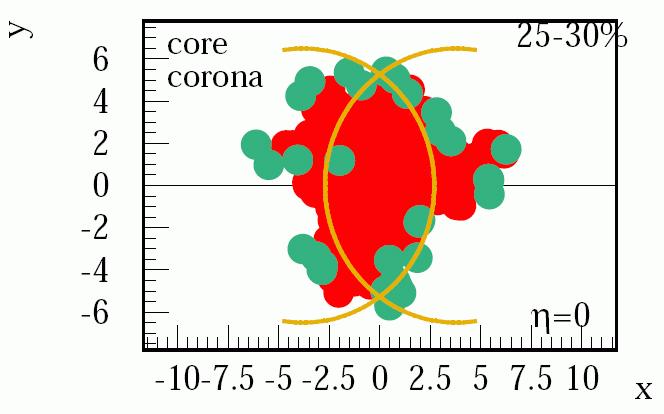 High Density Core Formation Heavy ion collisions or very high energy proton-proton scattering: the usual procedure has to be modified, since the density of strings will be so high that they cannot