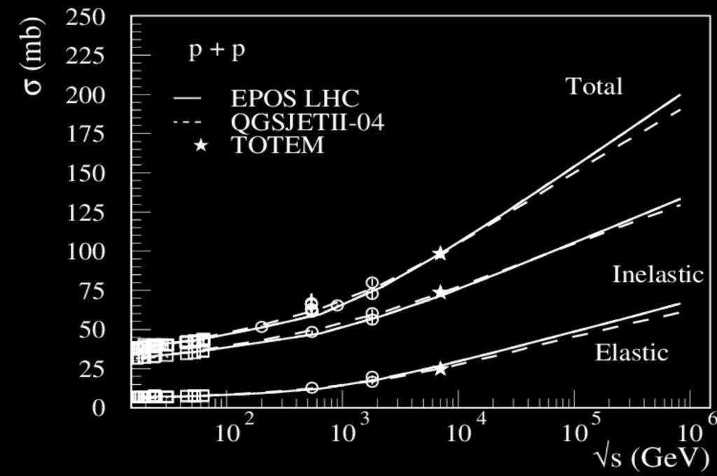 Cross Sections Same cross sections at pp level up to LHC weak energy