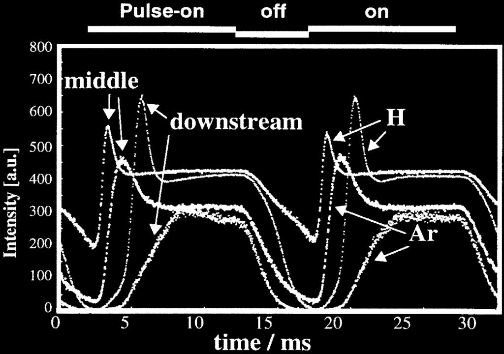 436 T. ISHIGAKI et al. Fig. 1 Temporal change of emission of Ar (751 nm) and H α at the middle and downstream of RF coil. the downstream, while the emission from Ar atoms shows no overshoot.