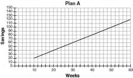 17 Solve the equation for y: (y 3) 2 = 4y 12 21 Nancy works for a company that offers two types of savings plans. Plan A is represented on the graph below.