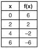 I 2(2x 2 2x 60) II 4(x 2 x 30) III 4(x + 6)(x 5) IV 4x(x 1) 120 The expression 4x 2 4x 120 is equivalent to 1) I and II, only 2) II and IV, only 3) I, II, and IV 4)