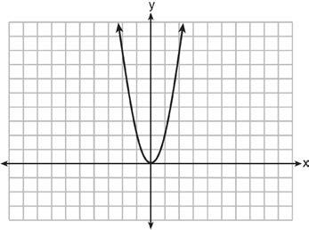 409 The graph of the equation y = ax 2 is shown below. 412 Janice is asked to solve 0 = 64x 2 + 16x 3.