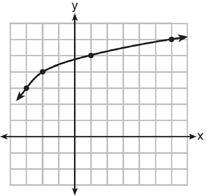 013) 25 ] 3) A(t) = (5000) t (1.013) 25 4) A(t) = 5000(1.013) t (1.013) 25 41 The graph of y = f(x) is shown below.