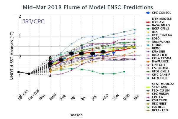 Figure 5: CFS ensemble prediction for Nino 3.4 from early April. Black dots represent the observed values.