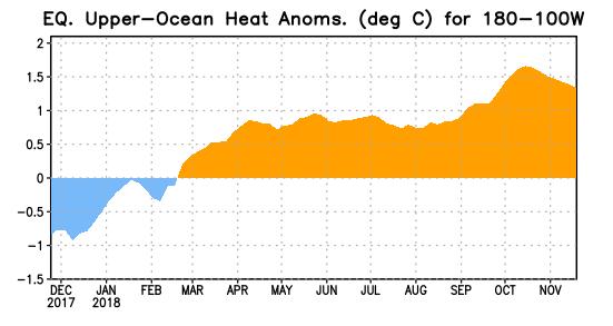 Figure 6: Upper ocean (0-300 meter) heat content anomalies in the eastern and central tropical Pacific from December 2017 November 2018. 7.
