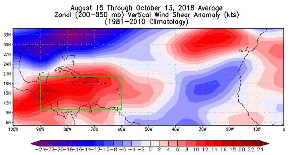 Figure 14: Anomalous vertical wind shear observed across the Atlantic from mid-august to mid-october. The green box represents the Caribbean basin. 7.