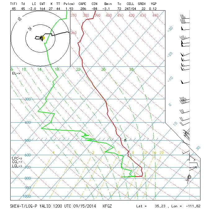 Dry air, with Td << T, is found above the inversion while moister air, with Td T, is found below the inversion. Image obtained from http://weather.ral.ucar.edu/upper/. Figure 3.