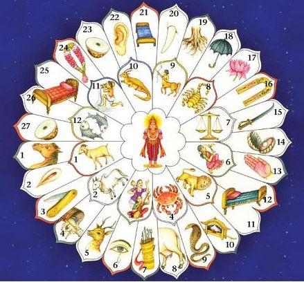 KEY TO THE 27 NAKSHATRAS VEDIC BIRTH STARS Want to know your Vedic Birth Star and what it means?