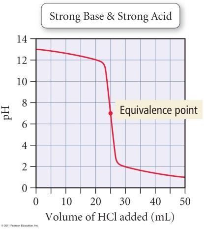 Titration of a Strong Base with a Strong Acid If the titration is run so that the acid is in the burette and the base is in the flask, the titration curve will be the reflection of the one just shown