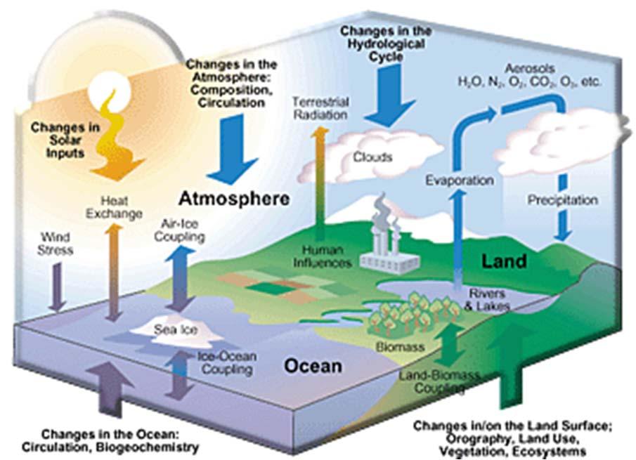 ERA-CLIM2 EU collaborative research project, 16 institutions, 2014 2016 Goal: Production of a consistent 20 th century Earth system reanalysis: atmosphere, land surface, ocean, sea ice, and the