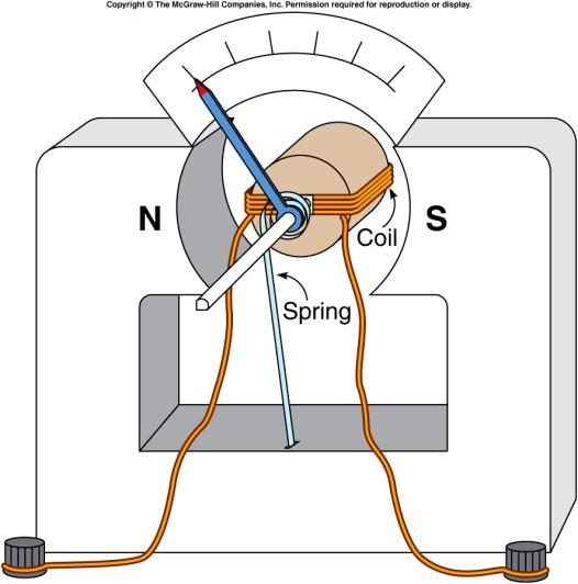 Force on a coil: Meters and Motors