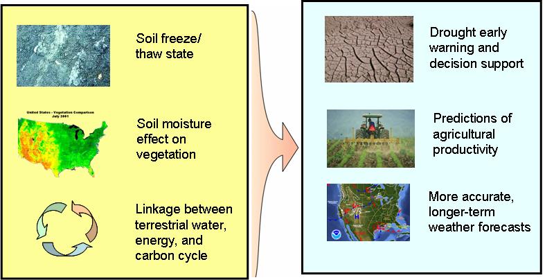 Soil moisture is defined in terms of volume of water per unit volume of soil.