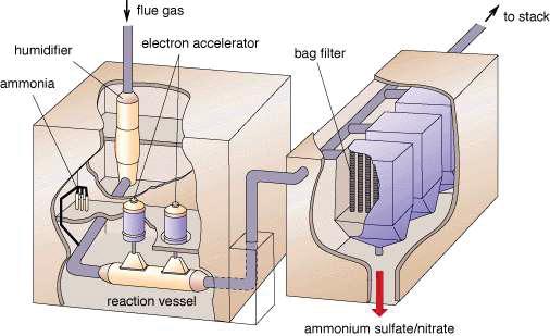the flue gas is irradiated by electron beams (EB) in the presence of ammonia gas, the sulfur and nitrogen oxides are converted into ammonium sulfate and nitrate respectively,
