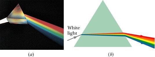 Dispersion of the refractive index: