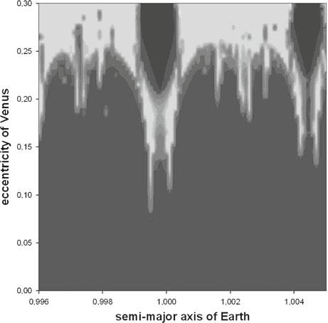 A survey of near-mean-motion resonances between Venus and Earth 7 Fig. 9 Zoom of the 3:8 MMR, captions like in Fig.