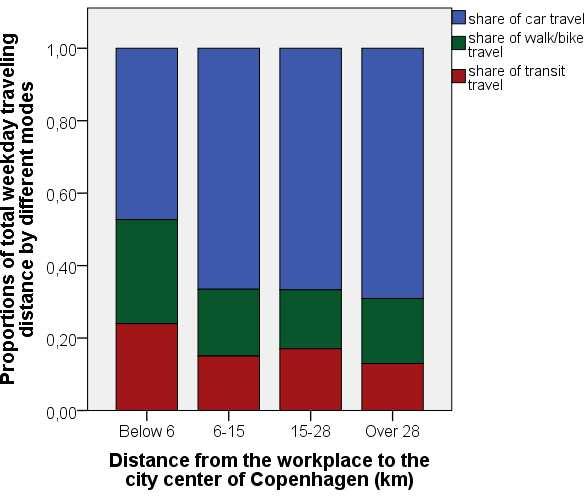 Workplace location: state-of-the-art In several Nordic cities, lower proportions of employees have been found to commute by car and higher shares to travel by public transit, bicycle or by foot to