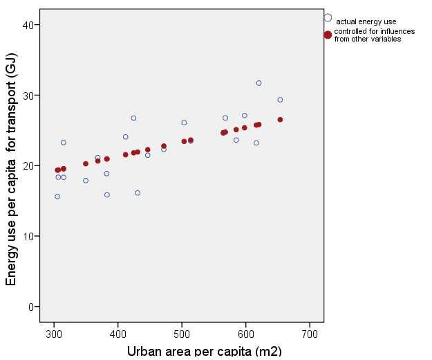 Car usage is influenced primarily by the density of the city as a whole Also some influence of density at neighborhood level