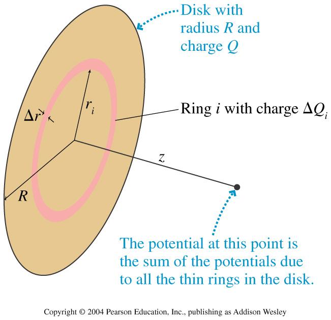 Electic potential of a disk of unifom chage Apply the same tactic we used fo the electic