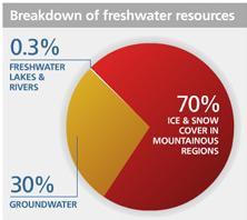 As surface water, groundwater is almost available everywhere, and although renewable, is not stable.