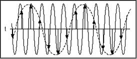 Shannonova podmienka (yquistova teoréma) f S f max V praxi býva viac ako oversampling Aliasing prekrývanie spektra = zložky s frekvenciou nad f s / sa objavia na nižších frekvenciách f alias f alias