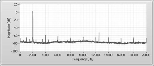 Spektrum a digitalizácia Spektrum signálu z jeho digitalizovanej podoby diskrétna Fourierova transformácia (DF, FF iba rýchly výpočet, n jki výsledky rovnaké) X kf x it e n i Z n vzoriek odobraných