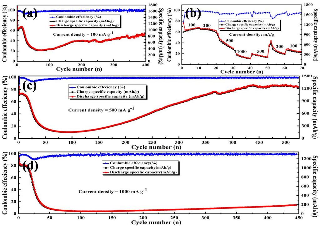Fig. S4 Cycling performance and coulombic efficiency of the NiCo 2 O 4 /NiO composite at a current density of 100 ma g -1 (a), 500 ma g -1 (c), 1000 ma g -1 (d) and (b) Rate performance.