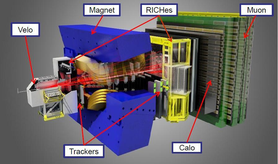 LHCb detector [JINST 3 (2008) S08005] single arm spectrometer fully instrumented in forward region designed to study CP violation in B, but also fixed target, heavy ion physics precision coverage