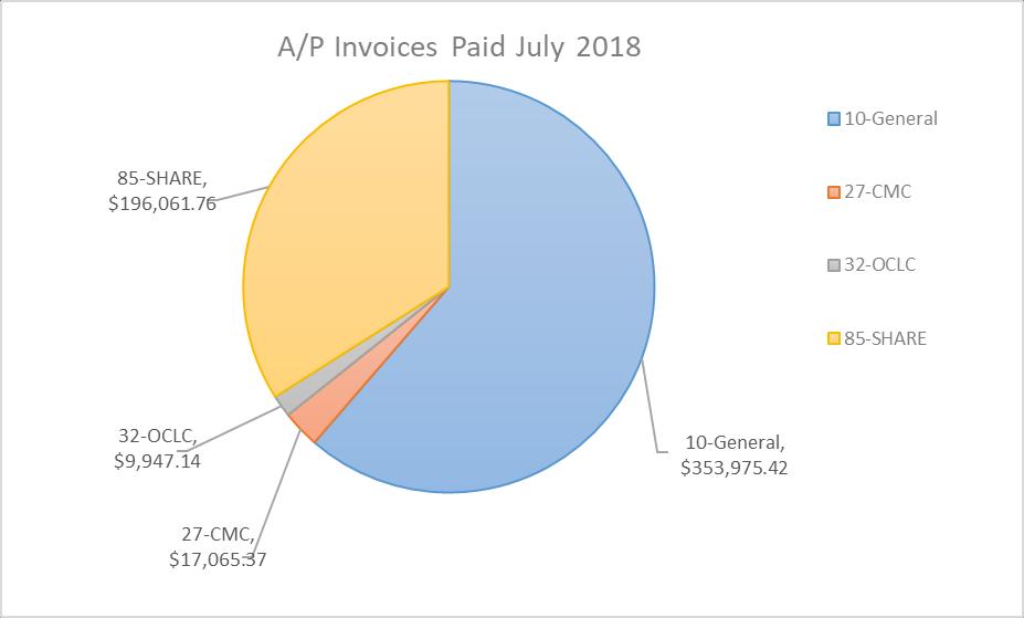IHLS Financial Reports as of July 31, 2018 Page 3 of 3 Finance Team Tasks Performed in July 2018 Prepared and processed two payrolls.