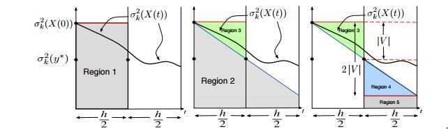 Motivation Behind The Algorithm Figure: 1 A graphical illustration of Extended Euler-Maruyama