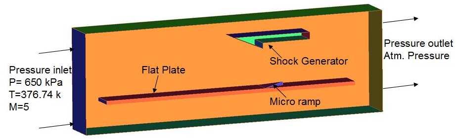 In order to develop an oblique shock for SBLI, a shock generator is placed at ceiling of the tunnel which produces 34 oblique shock.
