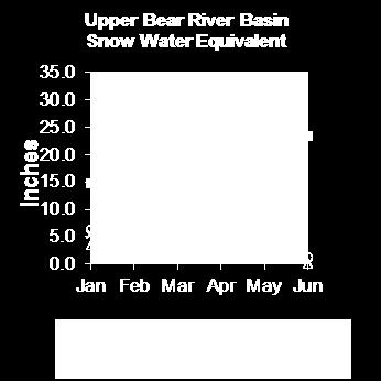 Snow Upper Bear River Basin Snow water equivalent (SWE) in the Upper Bear River Basin in Utah is estimated to be 104% of median.