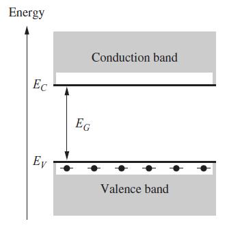 ENERGY BAND MODEL FOR AN INTRINSIC SEMICONDUCTOR
