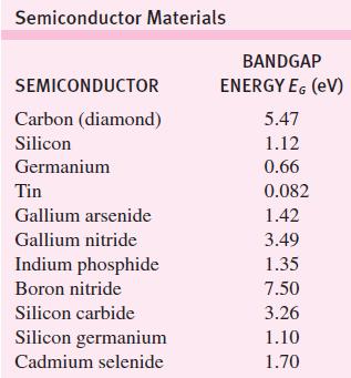 Semiconductors materials - compound semiconductors can be formed from combinations of elements from columns III and V or columns II and VI.