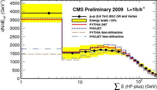 Observation of diffraction at CMS 2.36 TeV 0.