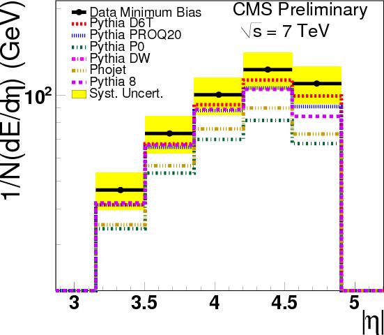 Measurement of forward energy flow by CMS central dijet minimum bias uncorrected distributions! 0.9 TeV 2.36 TeV 7 TeV 0.9 TeV 2.36 TeV 7 TeV 19 min. bias: increase of energy flow vs.