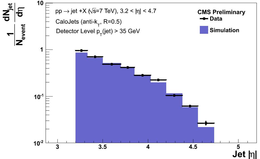 22 7 TeV data, detector level distributions (no