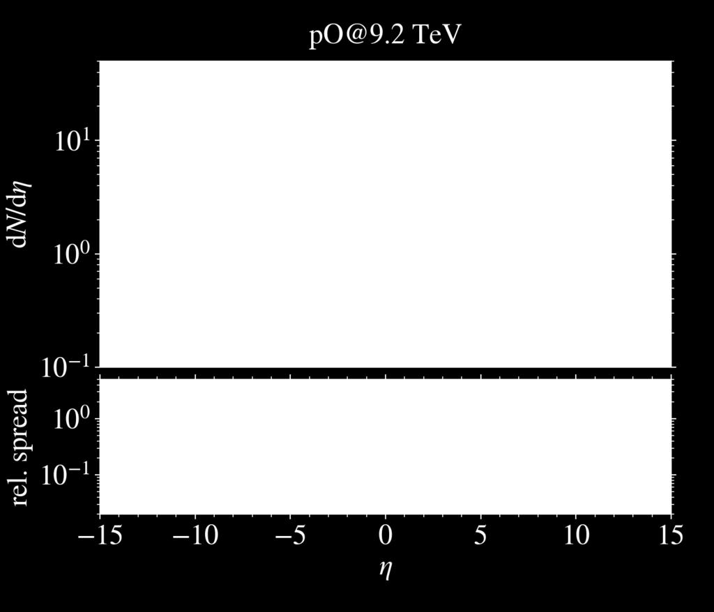 3 p O LHCb LHCb Models mostly tuned to pp data at eta < 2 eta < 2: pp 10 % model