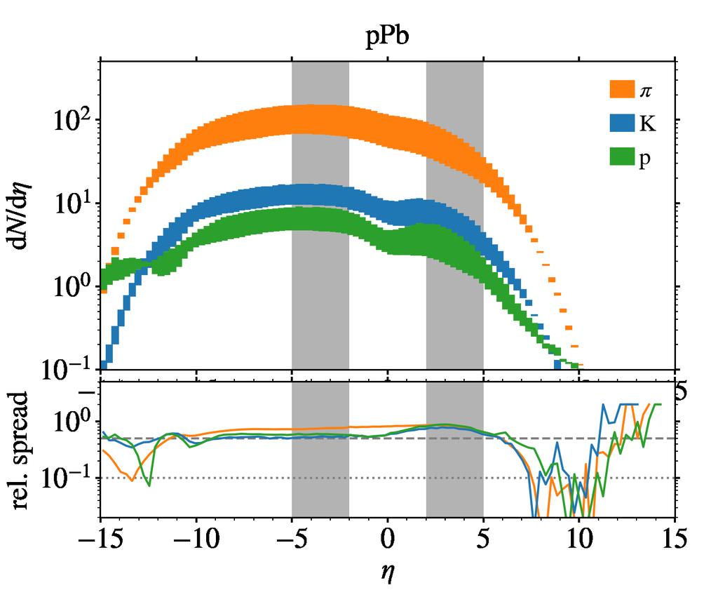 models converge at pp and ppb pp