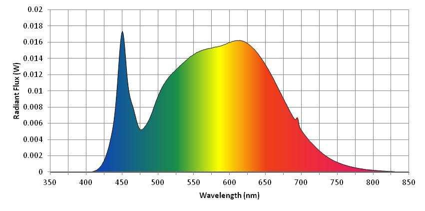 Spectral Distribution λ(nm) W/nm λ(nm) W/nm λ(nm) W/nm 360 0.000040 530 0.013105 700 0.005128 370 0.000008 540 0.013863 710 0.003963 380 0.000004 550 0.014514 720 0.003039 390 0.000019 560 0.